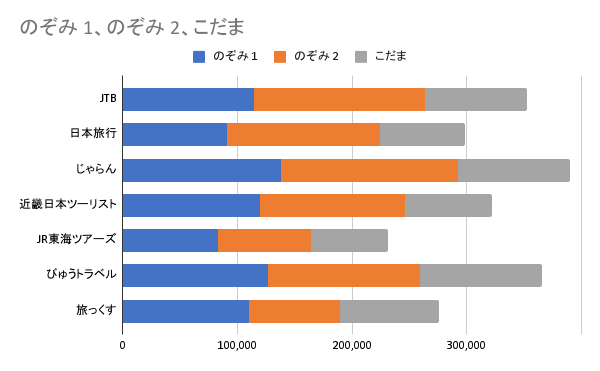 新幹線パック プラン別の価格差