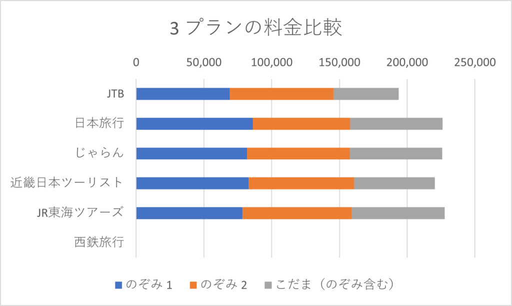 3プランの料金比較