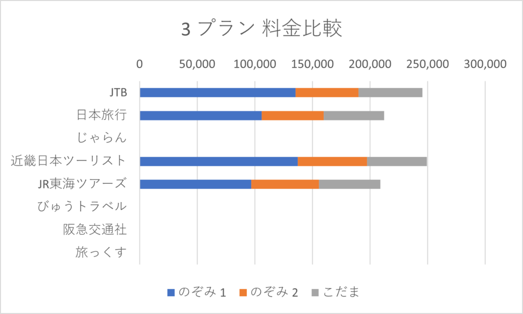 名古屋から東京3プラン料金比較