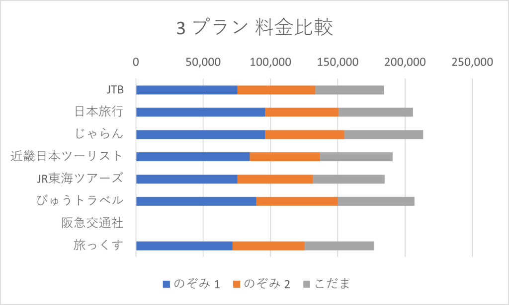 東京から名古屋3プラン料金比較