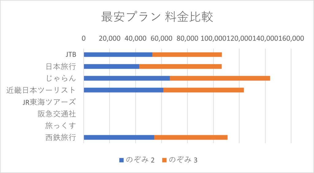 福岡から京都最安プラン料金比較