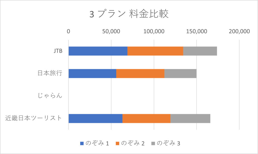 広島から大阪 3プラン 料金比較