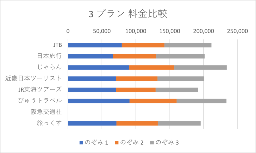 東京から京都 3 プラン 料金比較