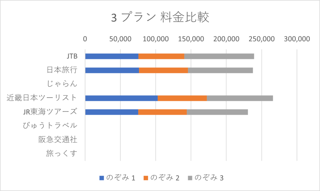 京都から東京 3 プラン料金比較