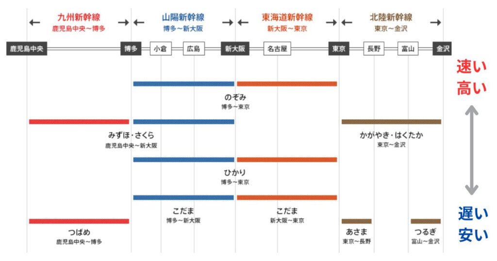 新幹線の種類