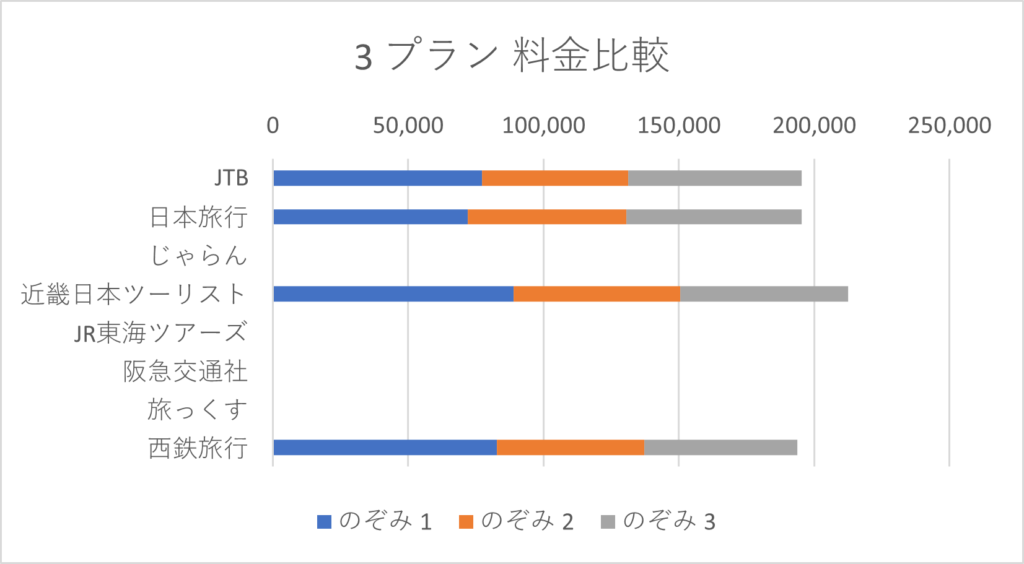 福岡から京都3プラン料金比較