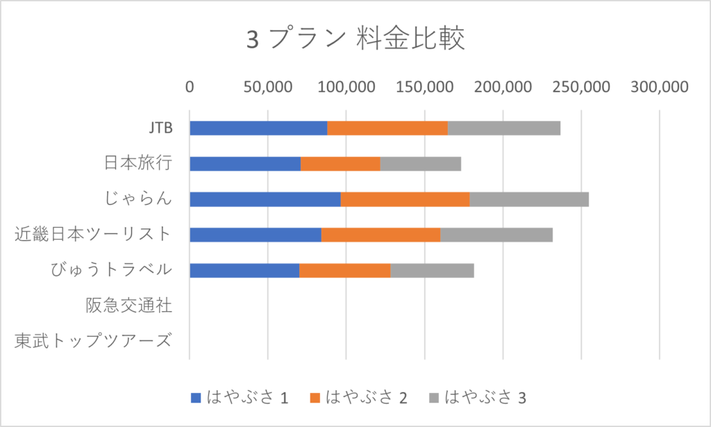 函館から仙台 3 プラン料金比較