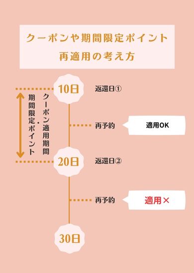 クーポンや期間限定ポイント再適用の考え方